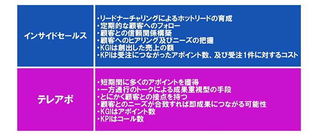 画像：インサイドセールスとテレアポの違い