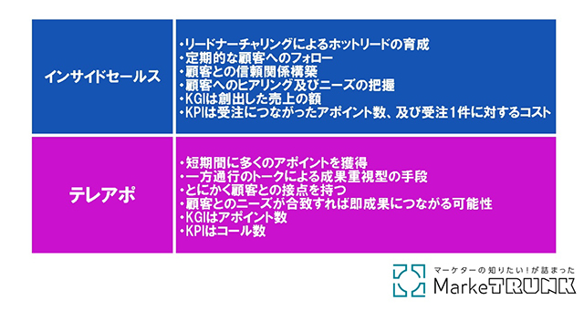 画像：インサイドセールスとテレアポの違い