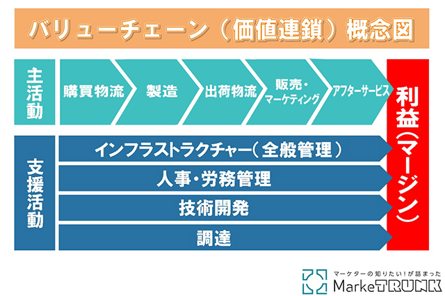 画像：バリューチェーンの概念図