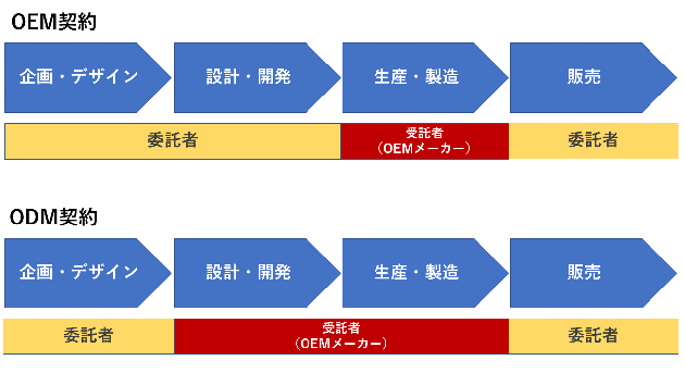 画像：ODMとの違い