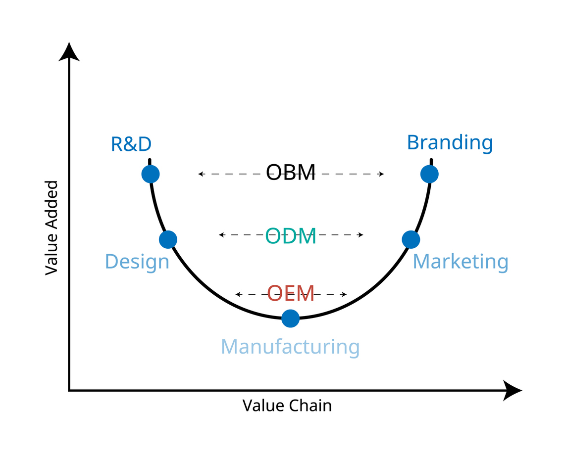 OEMとは！ODMとの違いや意味、採用することでのメリットを解説します！ MarkeTRUNK