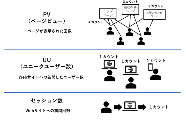 画像：PV（ページビュー）・UU数・セッション数との違い