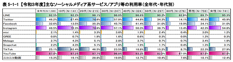 グラフ：【令和3年度】主なソーシャルメディア系サービス/アプリなどの利用率(全年代・年代別)