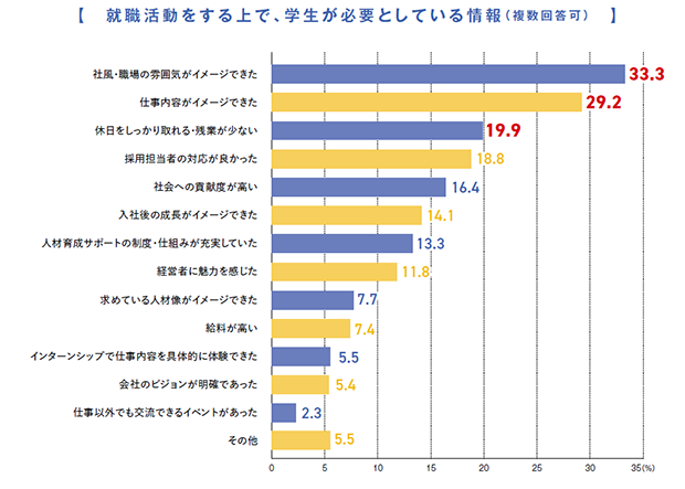 グラフ：就職活動をする上で、学生が必要としている情報