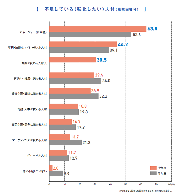 グラフ：不足している(強化したい)人材