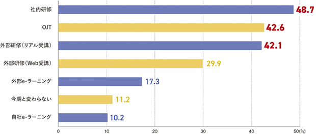 グラフ：今後の育成・研修で注力したい手法