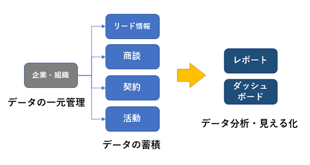 画像：Salesforceを構成するサービスと機能