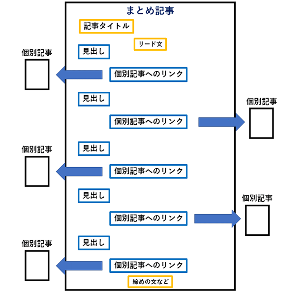 画像：まとめ記事の一般的な構成