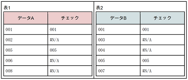 画像：VLOOKUP関数を使ってできるデータの抜け漏れチェック