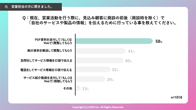 グラフ：営業活動を行う際に、自社サービスや製品情報を伝えるために行っていることについてのアンケート結果。