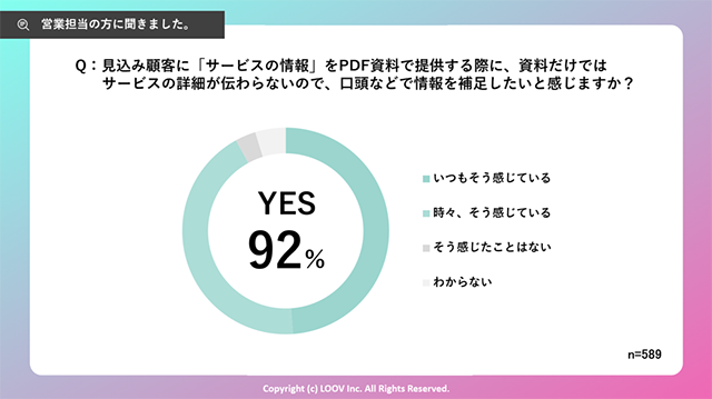 グラフ：サービスの情報をPDF資料で提供する際に、口頭で情報を捕捉したいと感じるかについてのアンケート結果。