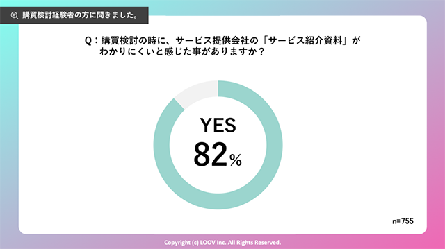 グラフ：購買検討の時に、サービス紹介資料がわかりにくと感じた事があるかについてのアンケート結果。