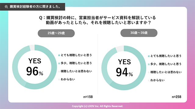 グラフ：購買検討時に、営業担当者がサービス資料を解説してる動画があったとしたら視聴したいと思うかについてのアンケート結果。