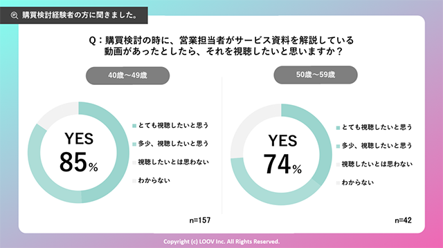 グラフ：購買検討時に、営業担当者がサービス資料を解説してる動画があったとしたら視聴したいと思うかについてのアンケート結果。