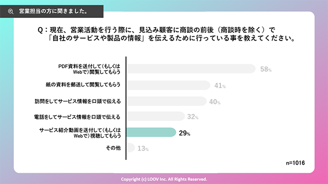 グラフ：営業活動を行う際に、自社のサービスや製品情報を伝えるために行っていることについてのアンケート結果。