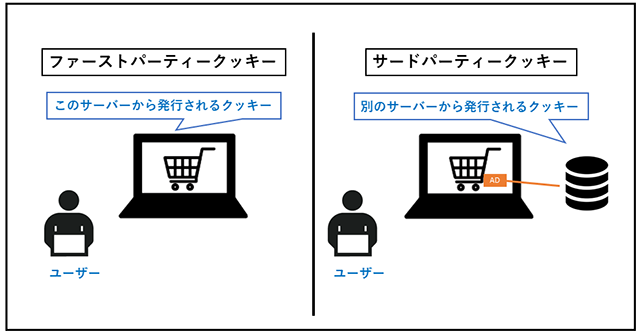 画像：ファーストパーティクッキーとは