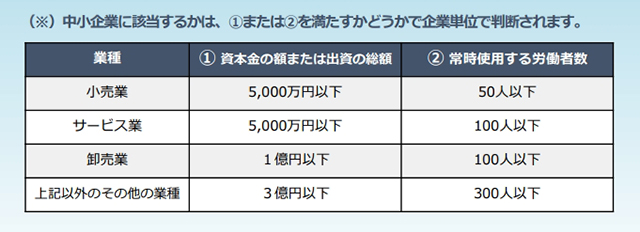 表：大企業と中小企業の線引き