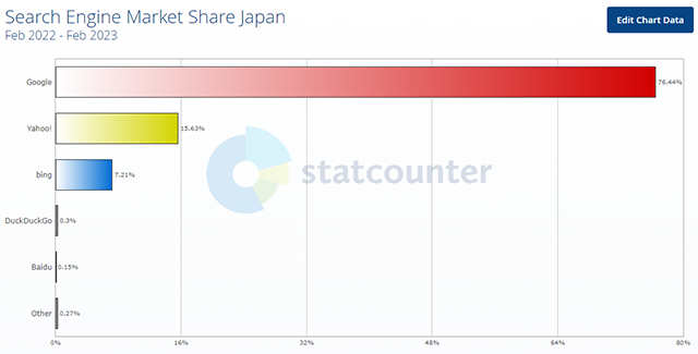 グラフ：日本の検索エンジンのシェア