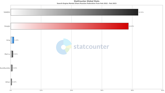 グラフ：ロシアの検索エンジンのシェア