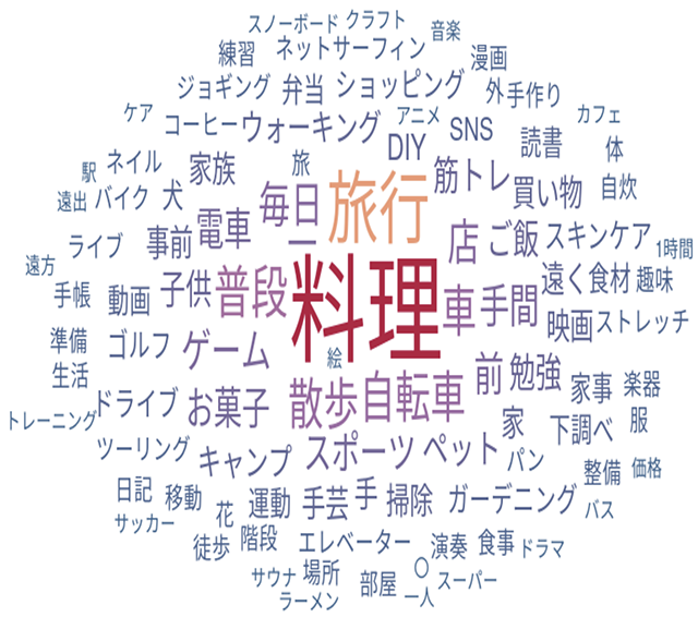 グラフ：普段の生活の中で手間をかけても楽しみたいことの有無を質問した結果