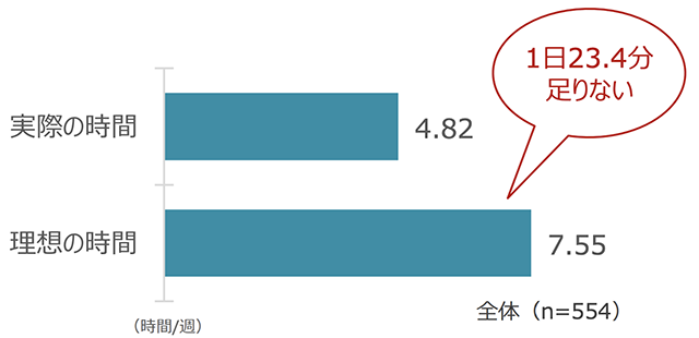 グラフ：手間をかけても楽しむことに実際に使える時間と理想の使いたい時間はと質問した結果