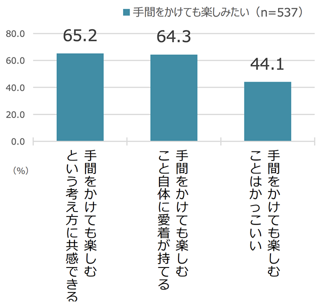 グラフ：「手間をかけても楽しむ」ことをどのように感じていますかと質問した結果