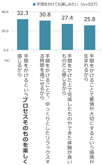 グラフ：手間をかけても楽しみたいことについて、そう感じる理由として当てはまるものはと質問した結果