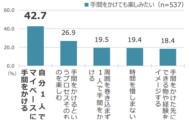 グラフ：手間をかけても楽しむ際のこだわりはと質問した結果