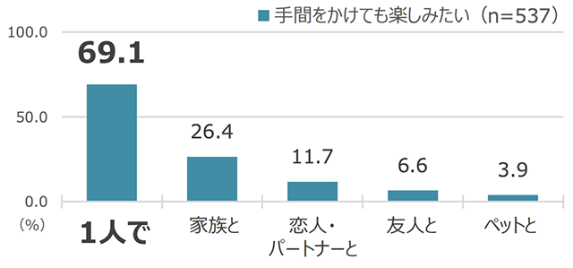 グラフ：手間をかけても楽しむことを一緒に行いたい相手はいますかと質問した結果