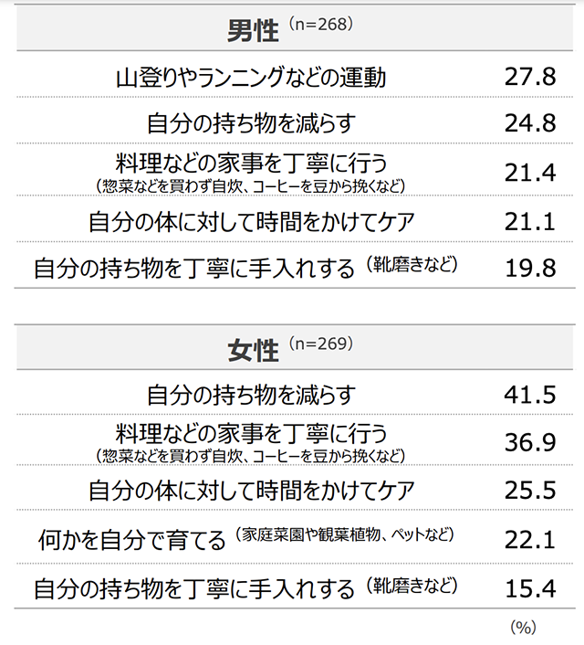 グラフ：生活の中で行っている手間をかけても楽しみたいことは何ですかと聞いた結果