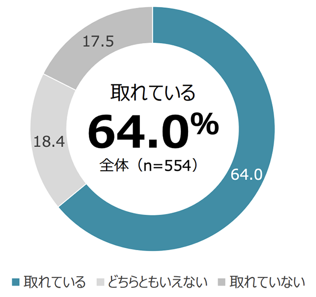 グラフ：自分の好きと向き合う時間が十分に取れていますかと質問した結果