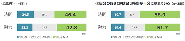 グラフ：自分の好きと向き合う時間を過ごすために、次のことをどの程度惜しみますかと質問した結果