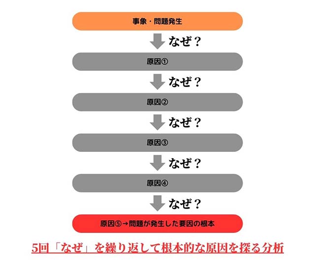 画像：なぜなぜ分析とは