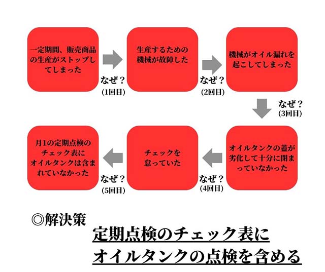 画像：なぜなぜ分析の例