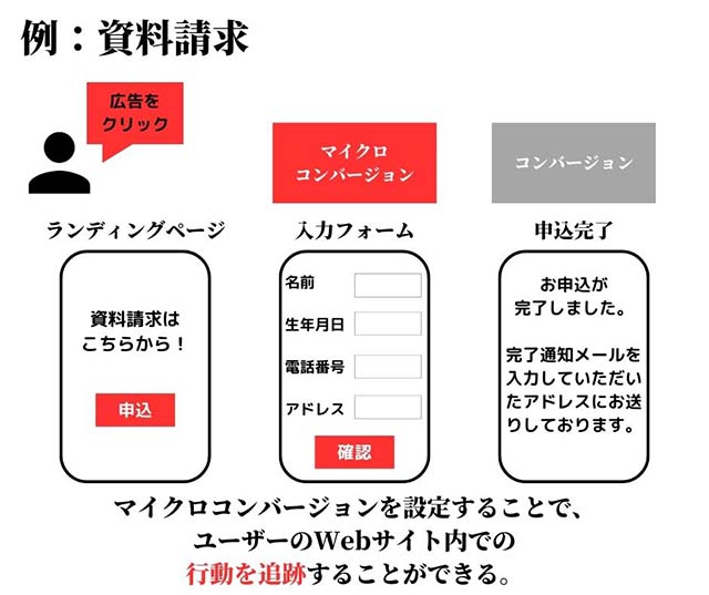 画像：最終的なコンバージョンに至るまでの中間地点に設定するコンバージョン_例：資料請求