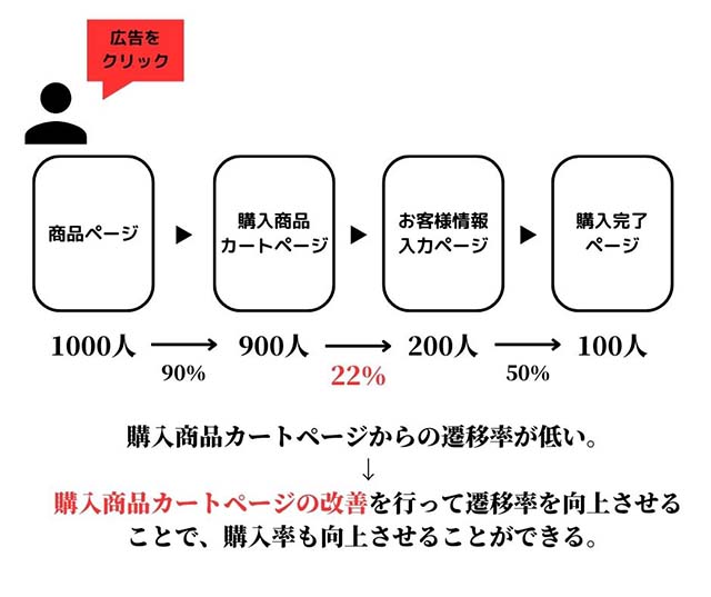 画像：ユーザー行動を数字で分析できる