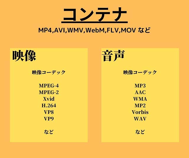 画像：コンテナとは映像や音声、字幕などのメディアデータを一つのファイルにまとめるための「容器」のようなもの