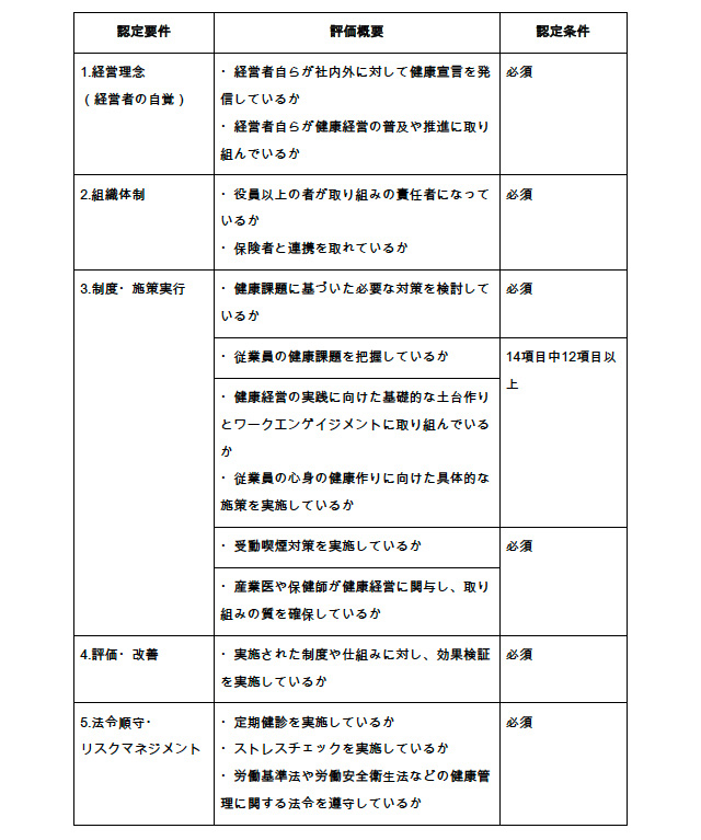 表：ホワイト500の認定基準