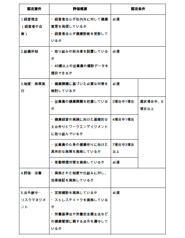 表：ブライト500の認定基準