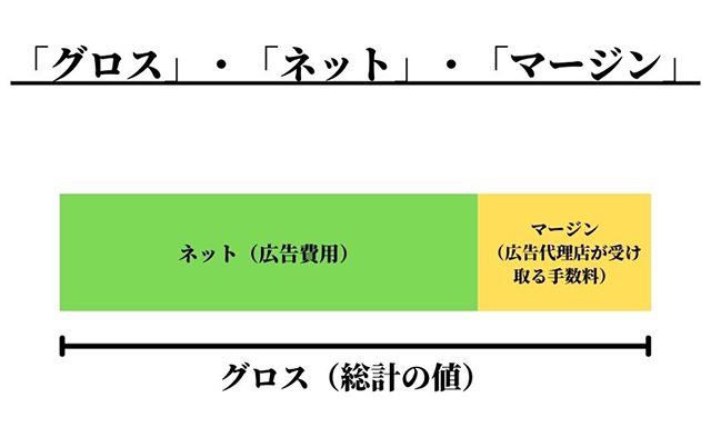 画像：グロス、ネット、マージンの算出方法