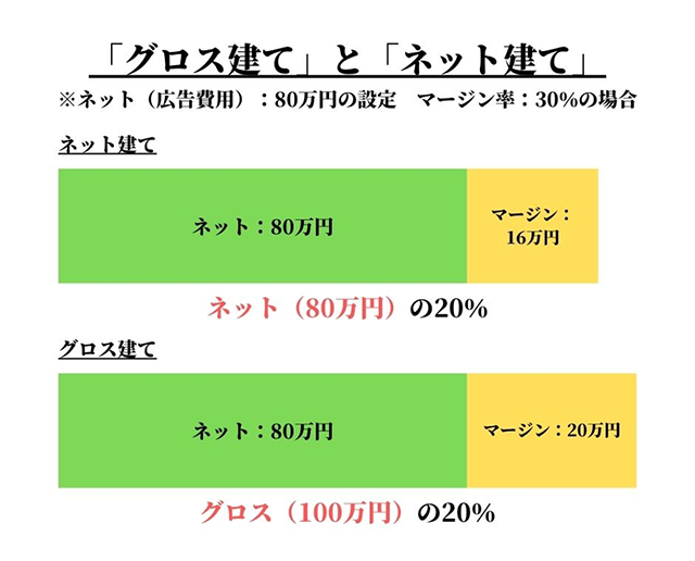 画像：ネット建てとグロス建ての計算方法