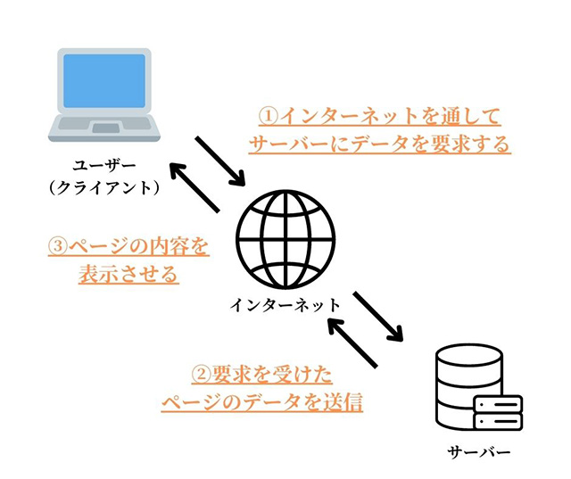 画像：HTTP（Hypertext Transfer Protocol）とは