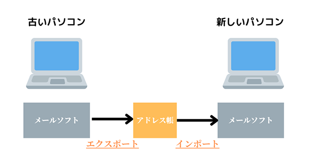 画像：インポートとエクスポートの解説