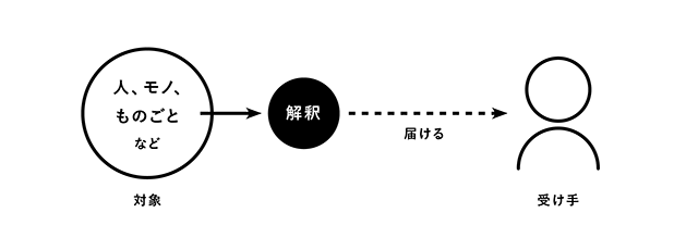 画像：「伝える」ときには、まず「解釈」する