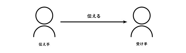 画像：一般的にイメージされる「伝える」コミュニケーション