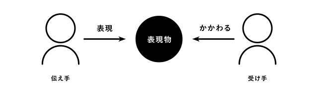 画像：実際の「伝える」コミュニケーション