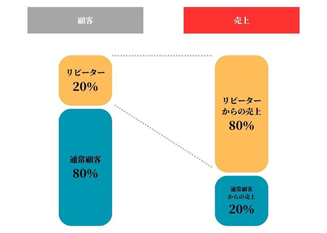 画像：パレートの法則