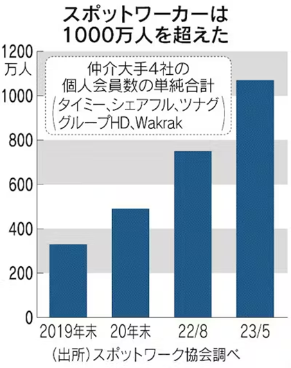 グラフ：スポットワーカーは1000万人超えた