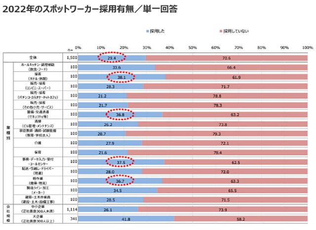 グラフ：2022年のスポットワーカー採用有無