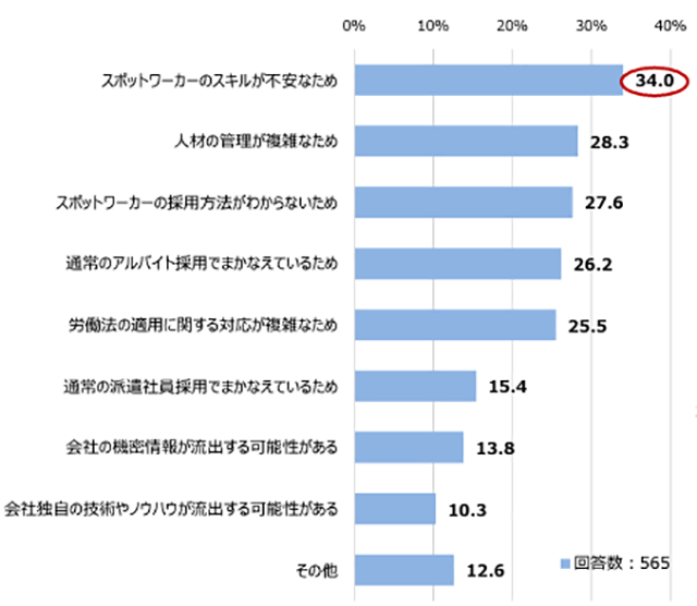 グラフ：スポットワーカーが直面している課題